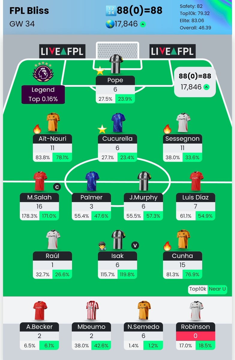 FplBliss's tweet photo. BGW34 review
🔢 88pts
🌍 22K ↗️ 17k 💚

FH went extremely well! 🔥 only Pope/Cucurella over Trippier/Sá hurt me a bit this week.

Awesome rank &amp; top 10k is for sure possible, but I won't play too aggressive going forward ⚖️

Now, let's focus on tonight's deadline 🙌✨️🧘‍♂️ https://t.co/eYv0aMeoFW