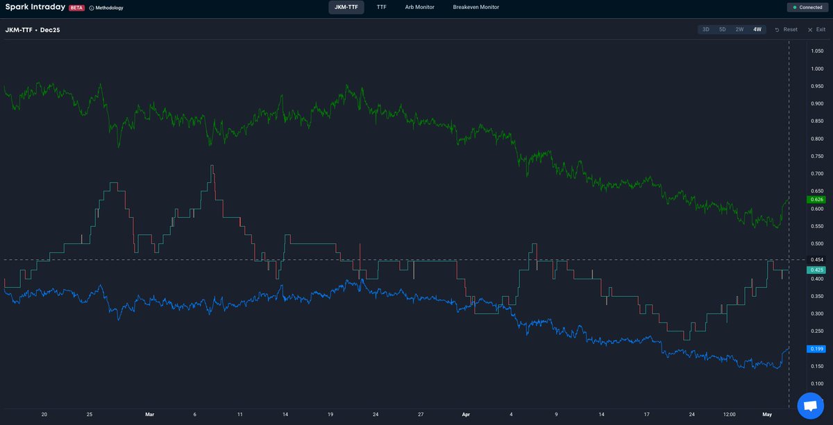 👀 Spark Intraday showing Dec25 JKM-TTF spread range-bound by #US and Nigerian arbs

⚡Spark's upgraded Intraday tool allows you to overlay #LNG arb breakeven levels for all major FOB locations updated every 10 minutes over JKM-TTF and TTF price charts

Spark’s arb breakevens