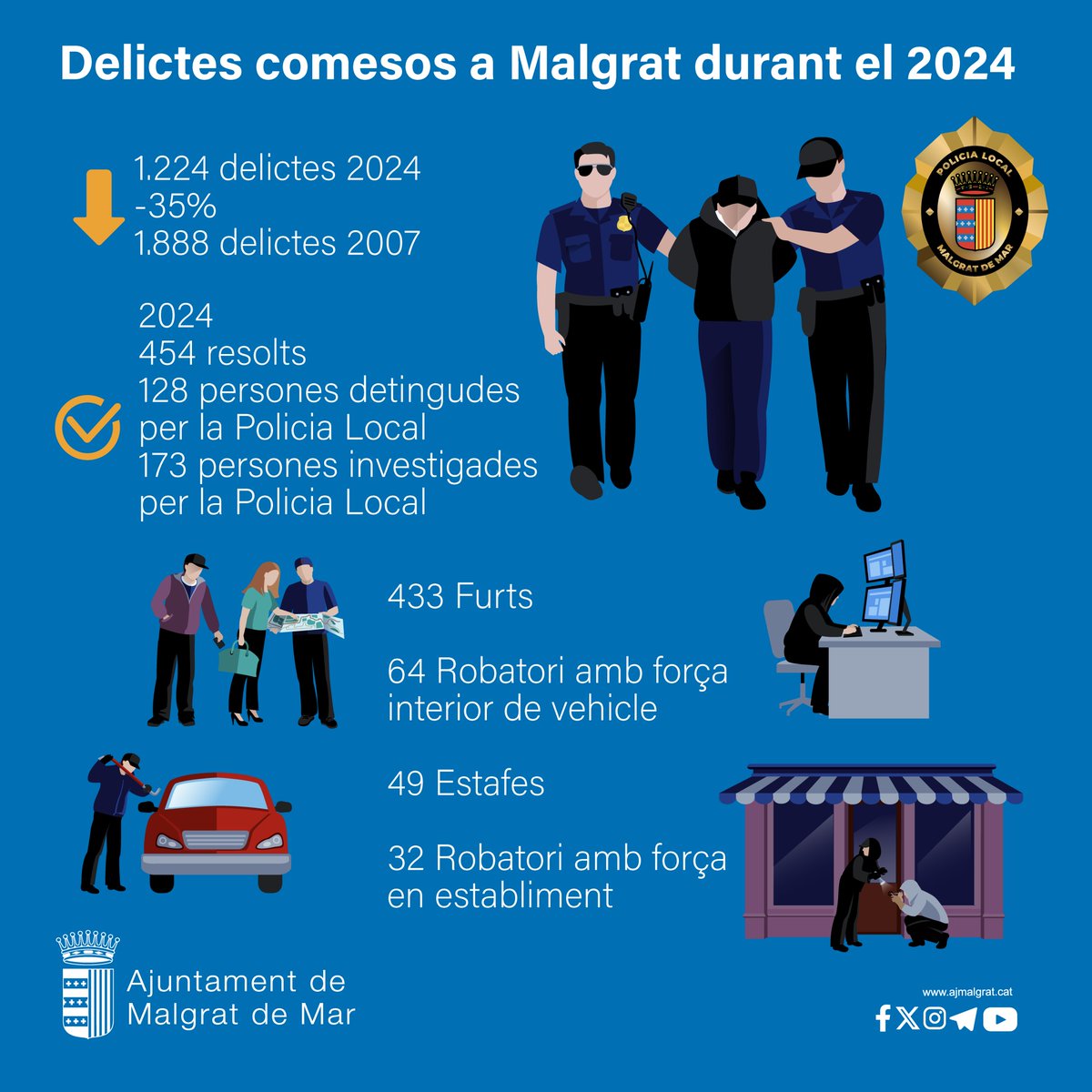 Aj de Malgrat de Mar (@ajmalgrat) on Twitter photo ▶️ Els delictes van baixar durant el 2024 a Malgrat
✅Es van produir 1.224 delictes, un 35% menys respecte a les dades del 2007
➕Info👇
ja.cat/MN0RE
#malgratdemar #policialocal
<a href="/PoliciaMalgrat/">Policia Malgrat de Mar</a> ▶️ Els delictes van baixar durant el 2024 a Malgrat
✅Es van produir 1.224 delictes, un 35% menys respecte a les dades del 2007
➕Info👇
ja.cat/MN0RE
#malgratdemar #policialocal
<a href="/PoliciaMalgrat/">Policia Malgrat de Mar</a>