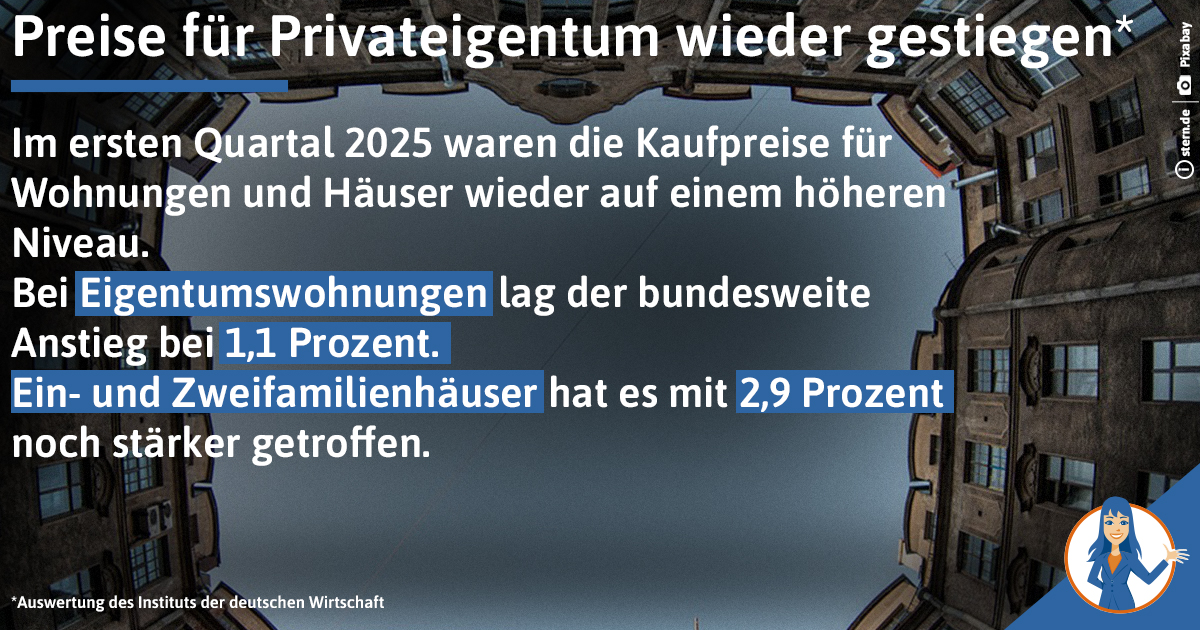 Die #Kaufpreise für Eigentum haben laut aktueller Zahlen des IW im ersten Quartal 2025 ordentlich zugelegt. Besonders in #Essen und #Leipzig sind hohe Prozentwerte zu beobachten.

stern.de/news/iw--kaufp…