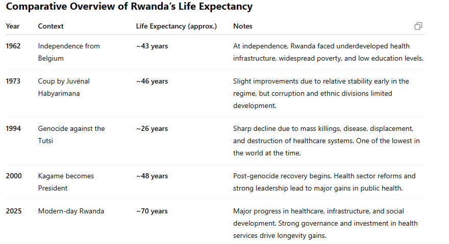 Rwanda from the Shadows of Dark Governance to the Light of Radiant Leadership: Every Day, A Reflection_Then vs Now