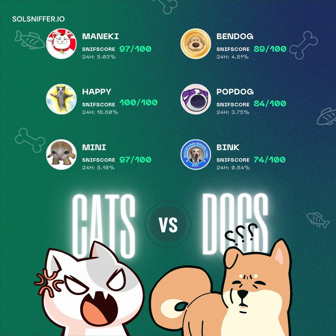 Solsniffer (@solanasniffer) on Twitter photo Memecoins Cats vs Dogs - 2 May ⚡️
$MANEKI <a href="/UnrevealedXYZ/">MANEKI</a> 97/100 +5.03%
$HAPPY <a href="/HappyCatArcade/">HappyCat 😸</a> 100/100 +18.60%
$MINI <a href="/minigangsol/">mini</a> 97/100 +5.10%
vs
$BENDOG <a href="/ben_dog_/">Ben The Dog</a> 89/100 +4.81%
$POPDOG <a href="/POPDOGsolcoin/">$POPDOG</a> 84/100 +3.75%
$BINK <a href="/bigdogfink/">Big Dog Fink CTO</a> 74/100 +0.84%
Try smart Memecoins Cats vs Dogs - 2 May ⚡️
$MANEKI <a href="/UnrevealedXYZ/">MANEKI</a> 97/100 +5.03%
$HAPPY <a href="/HappyCatArcade/">HappyCat 😸</a> 100/100 +18.60%
$MINI <a href="/minigangsol/">mini</a> 97/100 +5.10%
vs
$BENDOG <a href="/ben_dog_/">Ben The Dog</a> 89/100 +4.81%
$POPDOG <a href="/POPDOGsolcoin/">$POPDOG</a> 84/100 +3.75%
$BINK <a href="/bigdogfink/">Big Dog Fink CTO</a> 74/100 +0.84%
Try smart