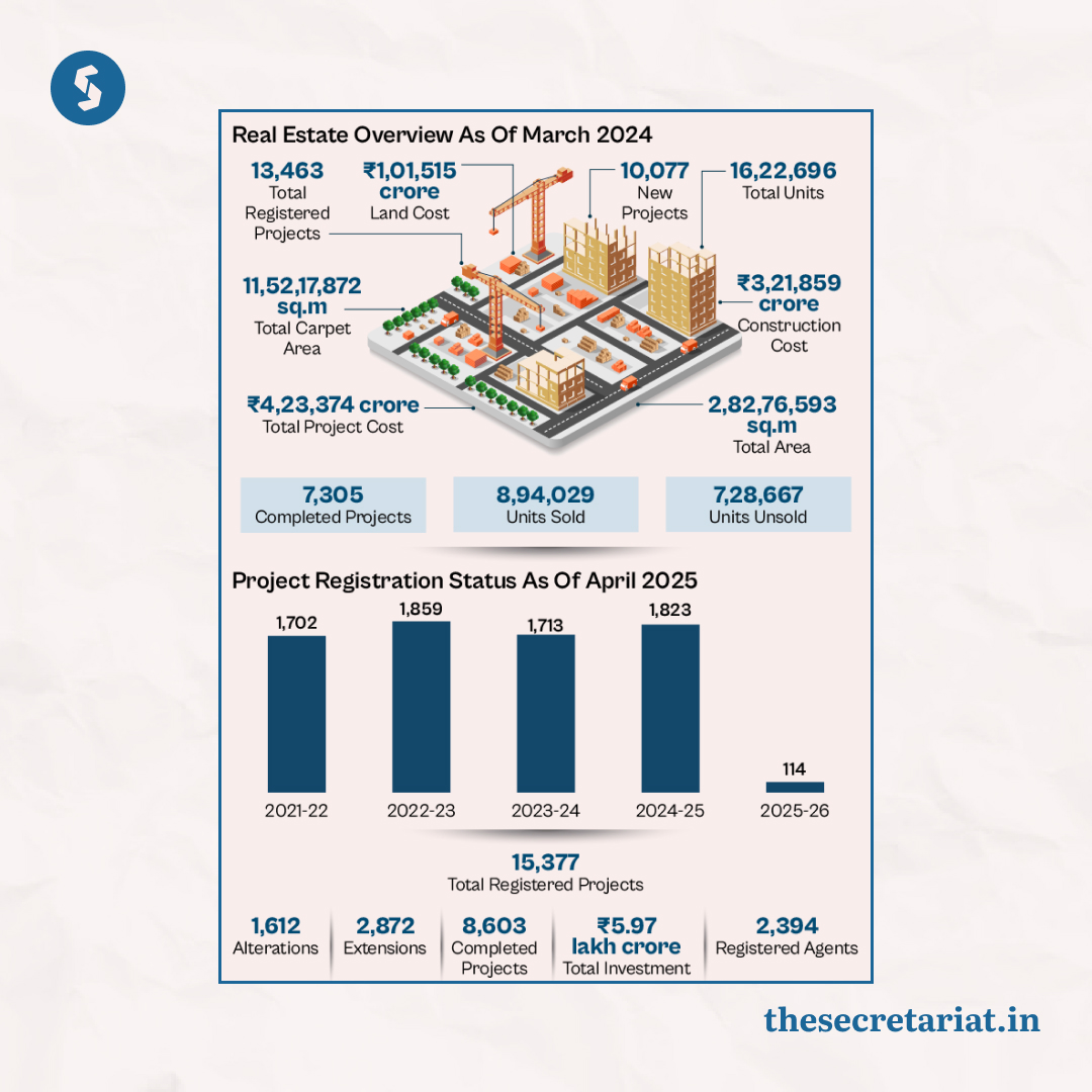 Secretariat_in's tweet photo. No Buyers for Gujarat’s Real Estate? The numbers tell a record-breaking story. A startling GujRERA report reveals what’s really happening in the state’s property market. @gautam4news breaks it down.

https://t.co/f87Cs01VJ6

#Gujarat #RERA #GujRERA #RealEstate #Recession #Realty #Ahmedabad #BusinessBottomline
