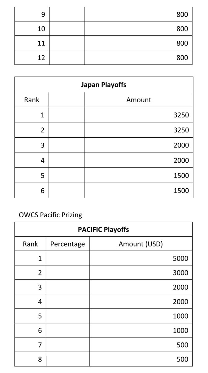 OWCS Asia Stage 2 prize pools (USD)
KR: 30K -&gt; 51.5K
JP: 20K -&gt; 33.5K
PAC: 15K -&gt; 15K
Don't even give us any portion we would've gotten from playing in the cancelled OWCS Asia.
JP &gt;2x PAC prize pool when we hold a 5-1 record vs them in OWCS Asia LOL
