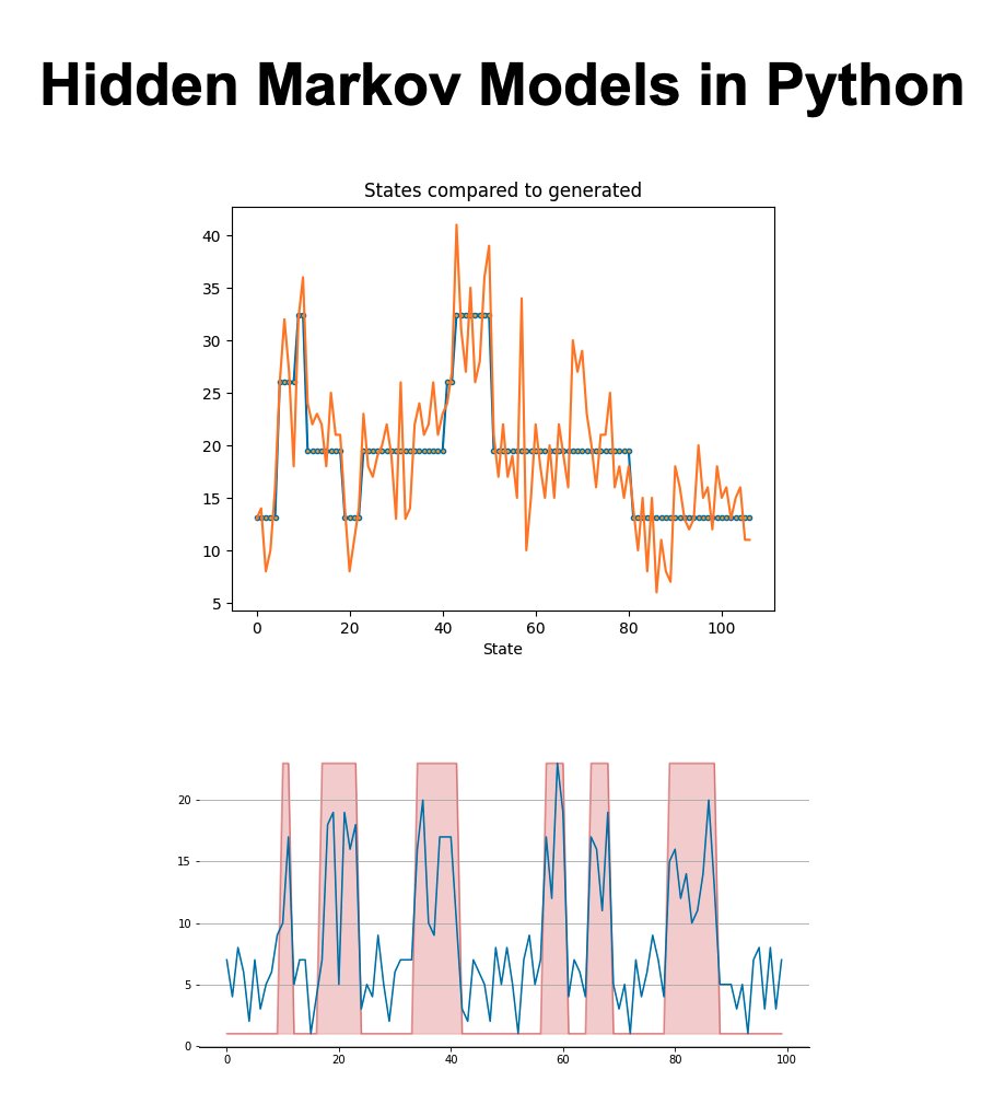 mdancho84's tweet image. A Python Library for Time Series using Hidden Markov Models.

Let me introduce you to hmmlearn.