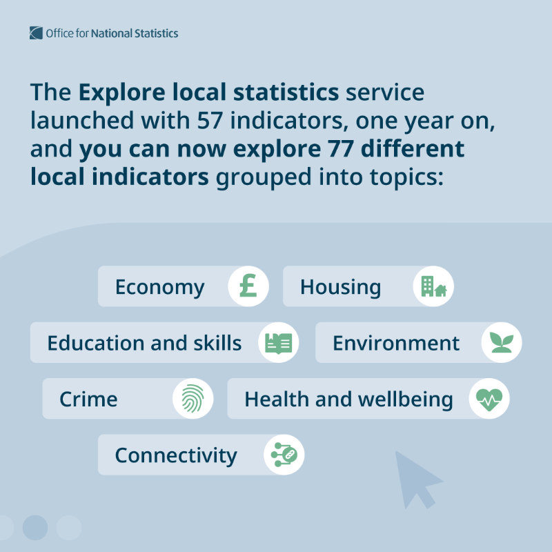 ONS's tweet photo. Our award-winning Explore local statistics service is celebrating its 1st birthday 🎂 

The service enables you to: 
 
👀 find local stats in a single place 
📊 visualise data for a specific area
🔎 download the data 
🖥️ embed the charts and visualisations 

Find out more 👇