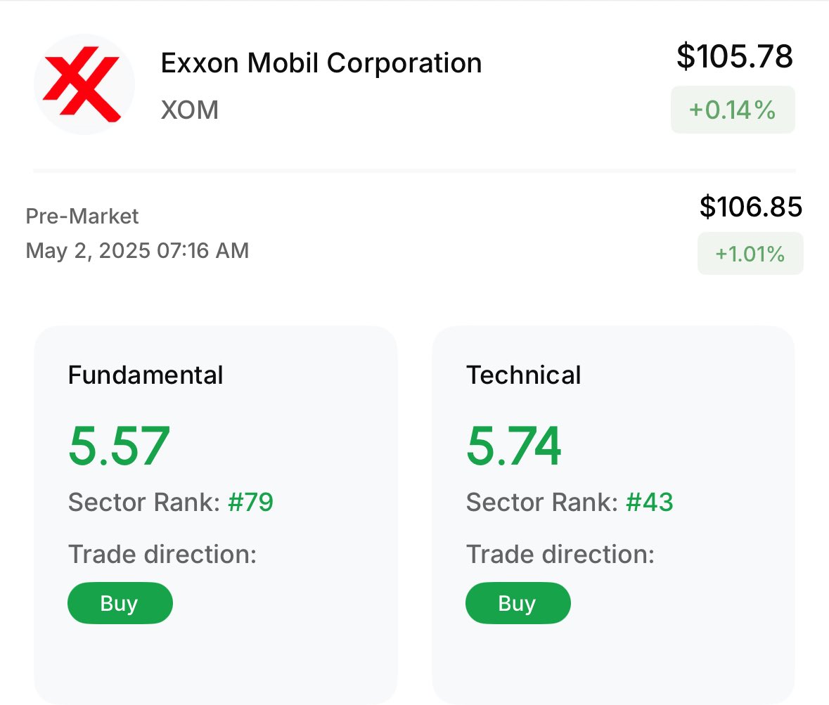 Aiime_ai's tweet photo. $XOM earnings are out: 

-EPS: $1.76 vs $1.73 EST. ✅ (Beat by 2%)
-Revenue: $83.130B vs $86.09B EST. ❌ (Miss by 3%)

#ExxonMobile shares have increased 1.01% Pre-Market 📈 https://t.co/yhr5jDwnZy