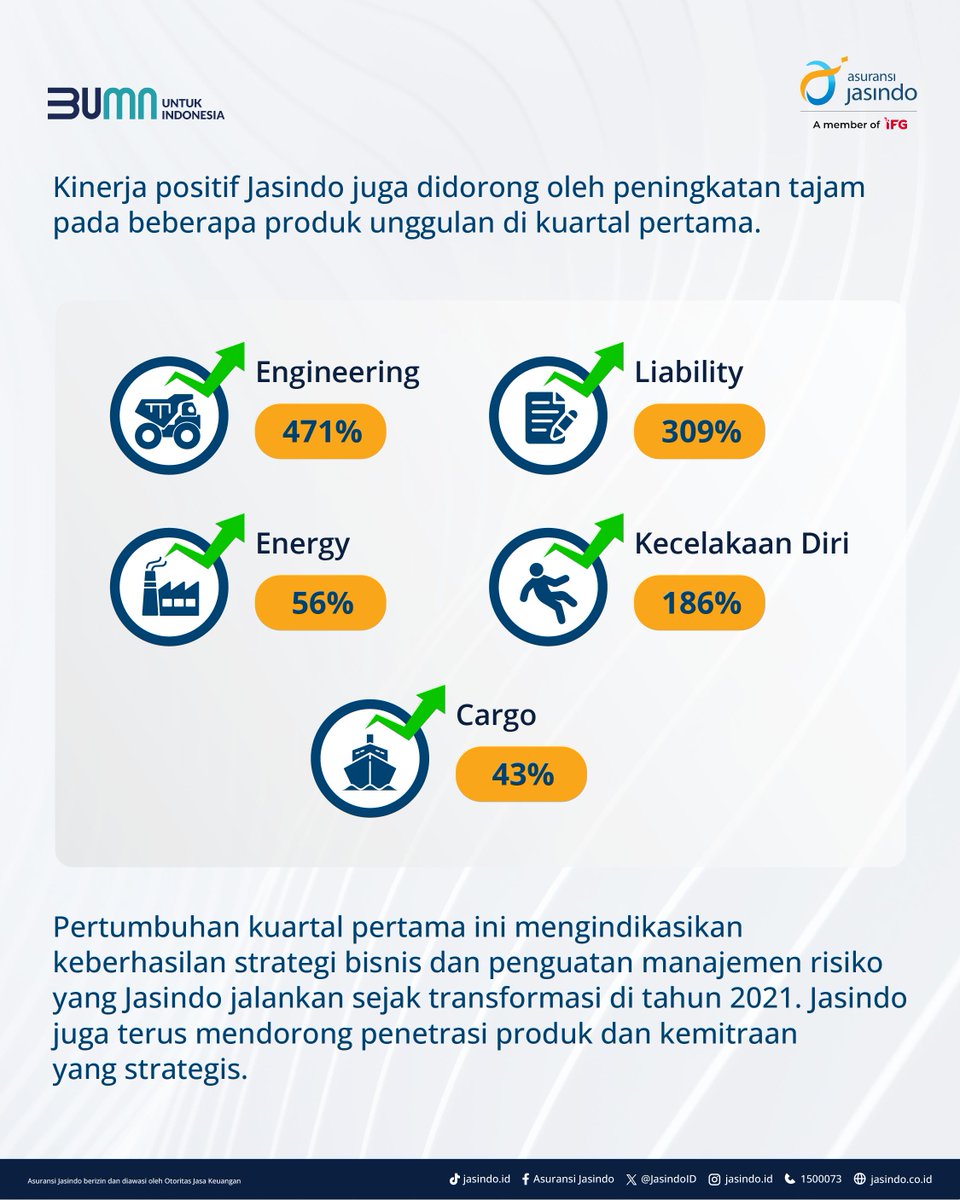 Hai #SobatMindo! 
Asuransi Jasindo mencatatkan kinerja positif  pada Kuartal I Tahun 2025. Capaian ini menjadi bukti atas konsistensi perusahaan dalam menjalankan strategi bisnis yang adaptif dan berorientasi pada keberlanjutan.