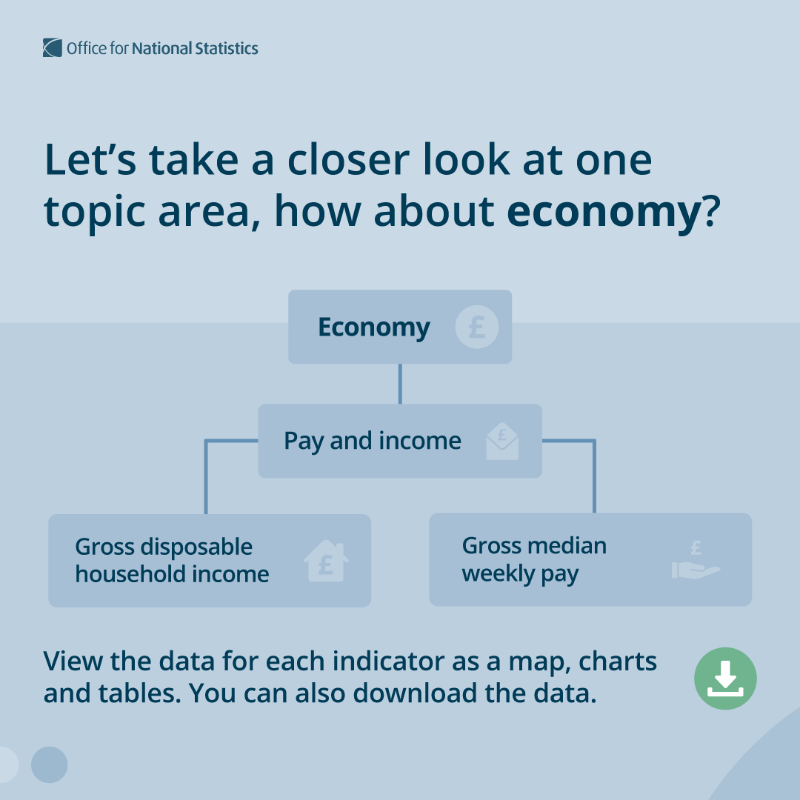 ONS's tweet photo. Our award-winning Explore local statistics service is celebrating its 1st birthday 🎂 

The service enables you to: 
 
👀 find local stats in a single place 
📊 visualise data for a specific area
🔎 download the data 
🖥️ embed the charts and visualisations 

Find out more 👇