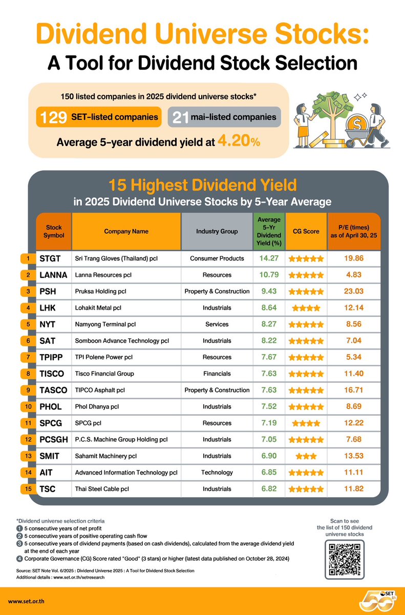 SET_Thailand_EN's tweet photo. #SETNote: 150 stocks in the list of #2025 Dividend Universe offered the 5-yr average #dividendyield of 4.20%, surpassing 2.89% of the overall market.

Read more (in Thai): https://t.co/qHSkBW5EqH https://t.co/EVM7V9Vorm