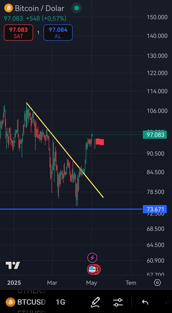 #Btc #Bitcoin
Bayrak formasyonu mu o?
👀