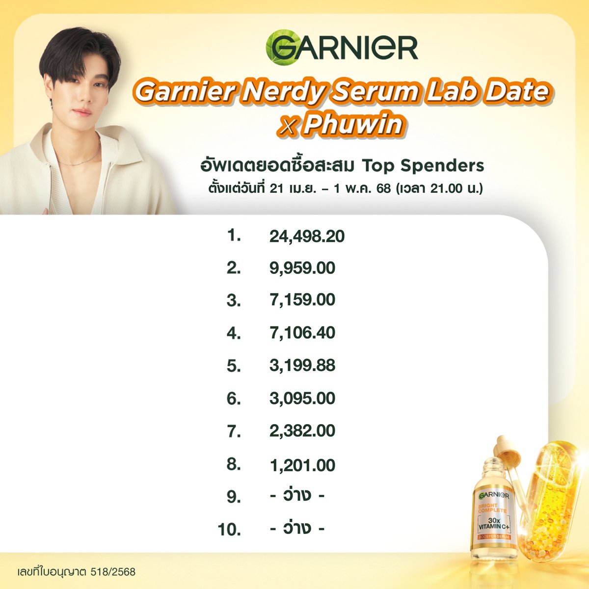 GarnierThailand's tweet photo. อัพเดตยอด Top Spenders ครั้งสุดท้ายค่า อีก 3 วันสุดท้ายต้องรีบแล้วน้าาา ยังมีที่ว่างอยู่น้าทุกคนนน

สำหรับใครที่อยากมาเดตกับภูวินทร์ในลุคหนุ่มฮอตเนิร์ด ต้องรีบแล้วน้า 🥼

📌 เพียงซื้อการ์นิเย่ Bright Complete Vitamin C Serum และ Bright Complete Vitamin C Overnight Serum ขั้นต่ำ 898.- / ใบเสร็จเพื่อสะสมยอด ก็สามารถเข้าร่วม Top Spenders ได้เลยยย 💗
🌟 สำหรับผู้ที่ลงทะเบียน Top Spenders จะได้รับสิทธิ์ในการลุ้น Lucky Fans ในเงื่อนไขเดียวกัน (แต่ไม่ได้รับสิทธิ์พิเศษเพิ่ม)

📌 สำหรับ Lucky Fans ก็สามารถช้อป 1 เซ็ท = 1 สิทธิ์ลุ้น พิเศษสุดๆ ซื้อครบ 5 เซ็ท จะได้รับเพิ่มอีก 3 สิทธิ์ด้วยน้า 💗

📍กรอกฟอร์มเพื่อลงทะเบียน 
https://t.co/kBQZP13O3u
💚 ช้อปได้แล้ววันนี้! ที่ Garnier Official Store ทุกช่องทางออนไลน์ Shopee Lazada และ TikTok Shop

🌈ช่วงเวลาร่วมกิจกรรม
เปิดให้ซื้อและลงทะเบียน ตั้งแต่ 00.00 น. วันที่ 21 เม.ย. 68 ถึง 20.00 น. วันที่ 4 พ.ค. 68

💗ประกาศรายชื่อผู้โชคดี:
วันที่ 14 พ.ค. 68 เวลา 18.00 น. ผ่าน Facebook และ X (Twitter) ของ Garnier Thailand

#GarnierThailand
#GarnierNerdySerumLabDatexPhuwin
#Phuwintang