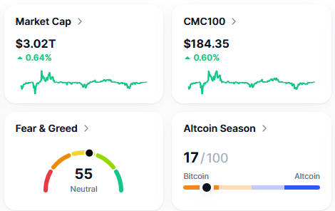 Today's #Cryptocurrency Prices by #MarketCap
The global crypto market cap is $3.02T 💹