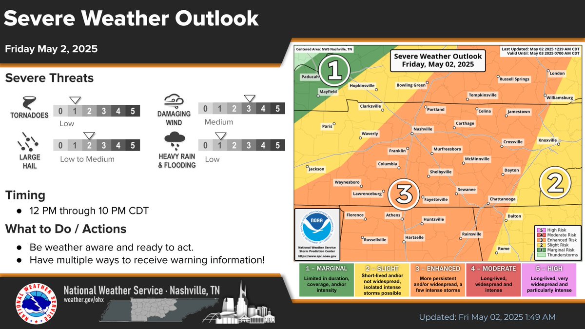 Here's the latest update on our severe risk today. SPC has upgraded to an enhanced risk (3 out of 5) for severe storms this afternoon. The greatest threats will be damaging wind gusts and large hail. Stay weather aware today as additional updates are sent out.