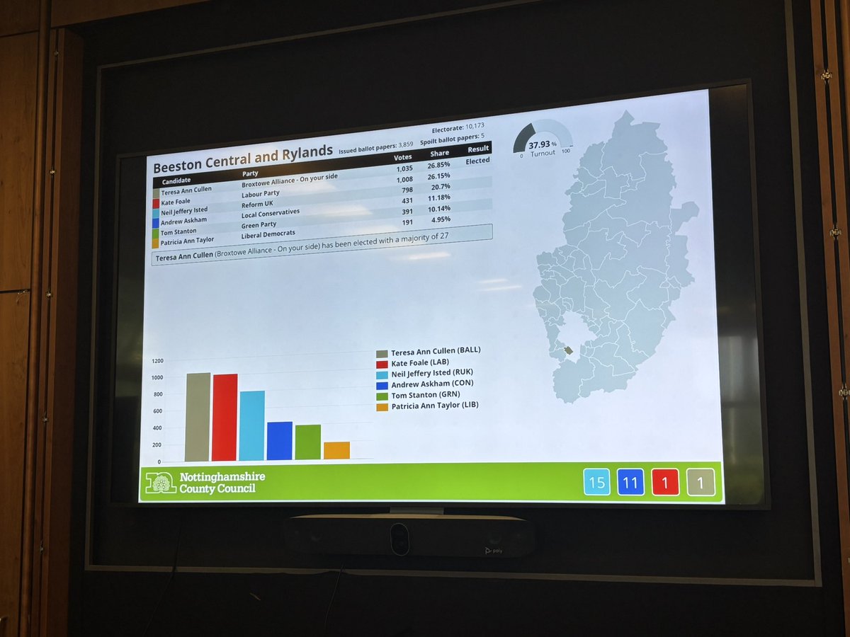 BREAKING: Labour group leader Kate Foale loses her seat to <a href="/broxtoweindys/">Broxtowe Alliance Councillors</a>