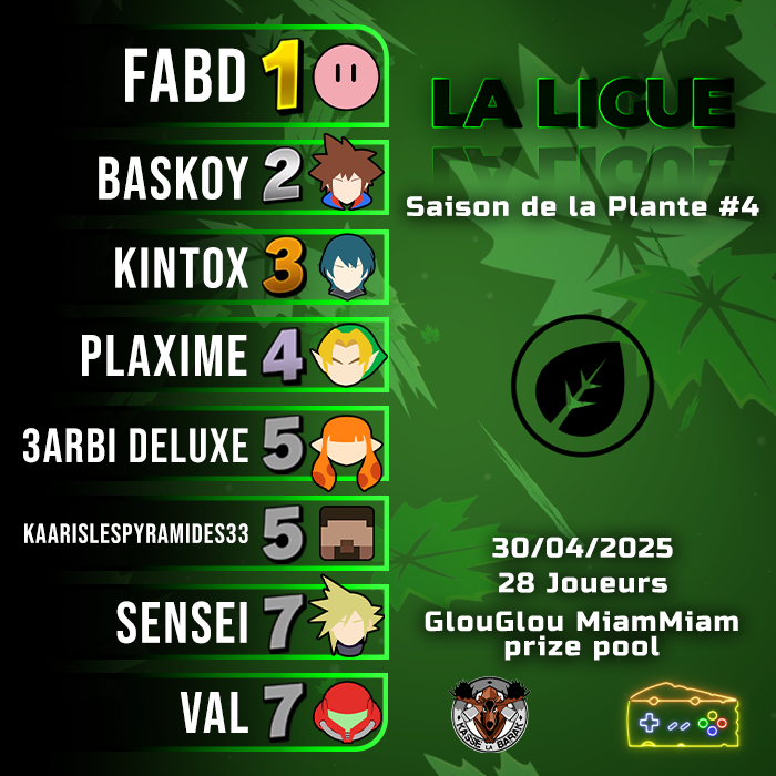 Le Top 8 de la Ligue - Saison de la Plante #4
✦•┈๑⋅⋯🍃⋅⋯๑┈•✦
🥇: <a href="/Fabd38/">Fabd</a> 
🥈: <a href="/BaskoyCEO/">Baskøy</a> 
🥉: <a href="/K1ntox/">Kintox</a> 
──────────────
Merci et bien joué à tous et à toutes!