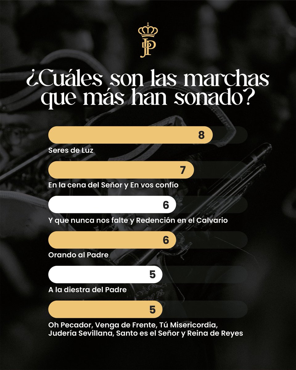 amelperdon's tweet photo. #Estadísticas | #SemanaSanta2025

7 estaciones de penitencia completadas.
2 suspendidas por lluvia.
Infinitos momentos que ya forman parte de nuestra historia.
Gracias a todas las hermandades que confiaron en nosotros.
En 2026, más y mejor.

#SuenaElPerdón #ElPerdón #AMElPerdón https://t.co/r1L6qJHRku
