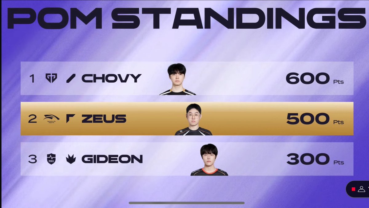 ViperxBLG's tweet photo. Top 2 โก๏ธ๐ฅ
#Zeus #HLEZeus #HLE #HLEWIN https://t.co/sVmvPH0x2R