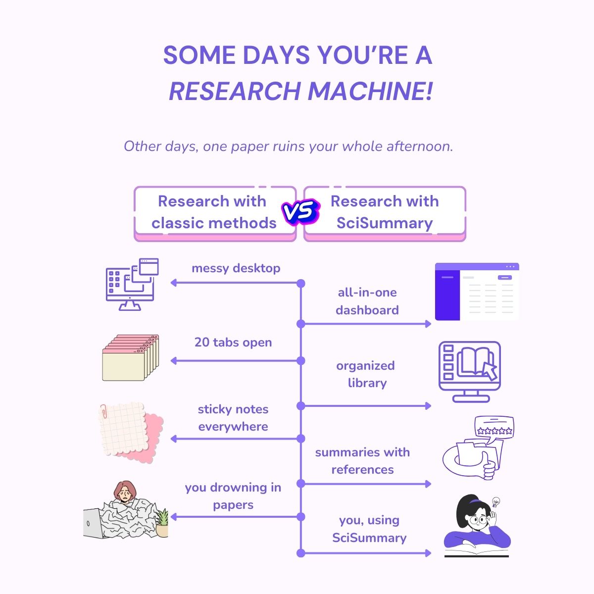 You open one paper, thinking you’ll just read for 20 minutes.

Two hours later, you’ve got 15 tabs open, three half-written notes, and zero clarity.

Not because you’re doing it wrong but because research isn’t built to be easy.

SciSummary helps you make sense of the chaos.