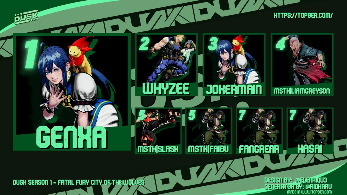 Dusk (@duskfgc) on Twitter photo Congratulations to the Fatal Fury: City of the Wolves #1 Top 8:
1. <a href="/Genxa/">Henry Genxa Sham</a>
2. <a href="/WhyZee75/">WhyZee</a>
3. <a href="/JokerMainOW/">JokerMain</a>
4. <a href="/liamjohngrayson/">liam</a>
5. <a href="/HyperNightSlash/">MSTK | Slash</a>
5. <a href="/FaibuFGC/">MSTK | Faibu @OHN19</a>
7. <a href="/Kasai_AU/">Kasai</a>
7. <a href="/fangrear/">Fangrear</a>
Bracket Link: challonge.com/DS1FFCOTW1 Congratulations to the Fatal Fury: City of the Wolves #1 Top 8:
1. <a href="/Genxa/">Henry Genxa Sham</a>
2. <a href="/WhyZee75/">WhyZee</a>
3. <a href="/JokerMainOW/">JokerMain</a>
4. <a href="/liamjohngrayson/">liam</a>
5. <a href="/HyperNightSlash/">MSTK | Slash</a>
5. <a href="/FaibuFGC/">MSTK | Faibu @OHN19</a>
7. <a href="/Kasai_AU/">Kasai</a>
7. <a href="/fangrear/">Fangrear</a>
Bracket Link: challonge.com/DS1FFCOTW1