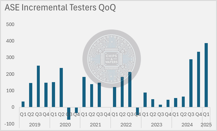 ChipsandWafers's tweet photo. An implication of #Chiplets and Heterogenous Integration is the impact on Test.
Chiplet packages drive higher test times and increase test intensity.
#ASE is shifting focus to test, as they see the opportunity to increase revenue and grow share of wallet.
#KYEC #Winway #ISC https://t.co/8mSiYzSqXV