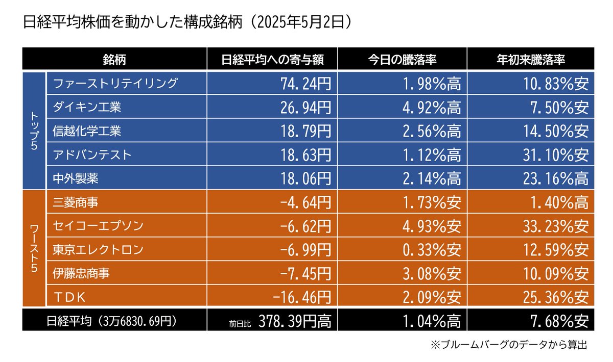 5月2日（金）の日経平均株価は7営業日続伸の378円高でした。日銀の金融政策決定会合を受けた円安や、米中対立緩和 への期待が好材料になっています。一方、りそなHD（5.33％安）、三菱UFJFG（2.50％安）、みずほFG（2.19％安）など銀行株は下落が目立ちます。  #日経平均株価