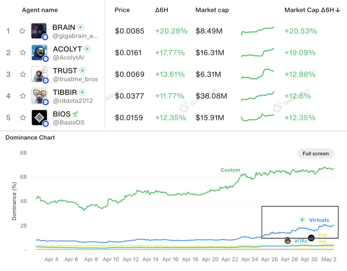 Cookie DAO 🍪 (@cookiedotfun) on Twitter photo 4/5 top market cap gainers in the last 6H were <a href="/virtuals_io/">Virtuals Protocol</a>-based projects: $BRAIN, $ACOLYT, $TRUST & $TIBBIR
+ Virtuals' ecosystem dominance continues to grow. 4/5 top market cap gainers in the last 6H were <a href="/virtuals_io/">Virtuals Protocol</a>-based projects: $BRAIN, $ACOLYT, $TRUST & $TIBBIR
+ Virtuals' ecosystem dominance continues to grow.