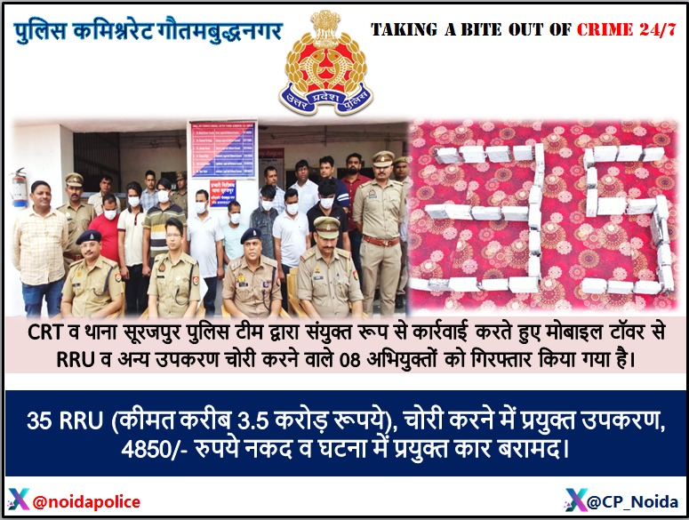 CP Noida (@cp_noida) on Twitter photo #NoidaPolice рдХрд╛ рд╕рд░рд╛рд╣рдиреАрдп рдХрд╛рд░реНрдп:-
CRT рд╡ рдерд╛рдирд╛ рд╕реВрд░рдЬрдкреБрд░ рдкреБрд▓рд┐рд╕ рдЯреАрдо рдХреА рд╕рдВрдпреБрдХреНрдд рдХрд╛рд░реНрд░рд╡рд╛рдИ рдореЗрдВ рдореЛрдмрд╛рдЗрд▓ рдЯреЙрд╡рд░ рд╕реЗ RRU рдЪреЛрд░реА рдХрд░рдиреЗ рд╡рд╛рд▓реЗ 08 рдЕрднрд┐рдпреБрдХреНрдд рдЧрд┐рд░рдлреНрддрд╛рд░ !
рдХрдмреНрдЬреЗ рд╕реЗ 35 RRU (рдХреАрдордд рдХрд░реАрдм тВ╣3.5 рдХрд░реЛрдбрд╝ ), рдЪреЛрд░реА рдХрд░рдиреЗ рдореЗрдВ рдкреНрд░рдпреБрдХреНрдд рдЙрдкрдХрд░рдг, тВ╣4850/- рдирдХрдж рд╡ рдШрдЯрдирд╛ рдореЗрдВ рдкреНрд░рдпреБрдХреНрдд рдХрд╛рд░ рдмрд░рд╛рдорджред
#WellDoneCops #NoidaPolice рдХрд╛ рд╕рд░рд╛рд╣рдиреАрдп рдХрд╛рд░реНрдп:-
CRT рд╡ рдерд╛рдирд╛ рд╕реВрд░рдЬрдкреБрд░ рдкреБрд▓рд┐рд╕ рдЯреАрдо рдХреА рд╕рдВрдпреБрдХреНрдд рдХрд╛рд░реНрд░рд╡рд╛рдИ рдореЗрдВ рдореЛрдмрд╛рдЗрд▓ рдЯреЙрд╡рд░ рд╕реЗ RRU рдЪреЛрд░реА рдХрд░рдиреЗ рд╡рд╛рд▓реЗ 08 рдЕрднрд┐рдпреБрдХреНрдд рдЧрд┐рд░рдлреНрддрд╛рд░ !
рдХрдмреНрдЬреЗ рд╕реЗ 35 RRU (рдХреАрдордд рдХрд░реАрдм тВ╣3.5 рдХрд░реЛрдбрд╝ ), рдЪреЛрд░реА рдХрд░рдиреЗ рдореЗрдВ рдкреНрд░рдпреБрдХреНрдд рдЙрдкрдХрд░рдг, тВ╣4850/- рдирдХрдж рд╡ рдШрдЯрдирд╛ рдореЗрдВ рдкреНрд░рдпреБрдХреНрдд рдХрд╛рд░ рдмрд░рд╛рдорджред
#WellDoneCops
