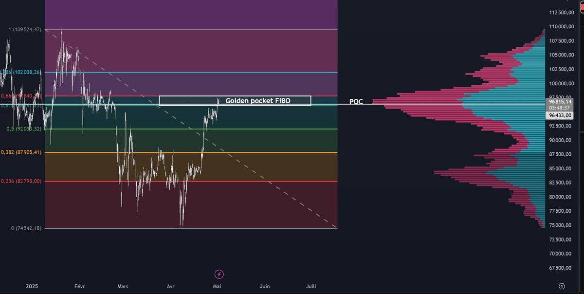 Golden Pocket fibo et le POC de volume au même endroit et au prix actuel, la prochaine impulsion sur le bitcoin sera décisive. 👨‍💼

Court terme plus de liquidations potentielles encore au nord qu'au sud. 🌳