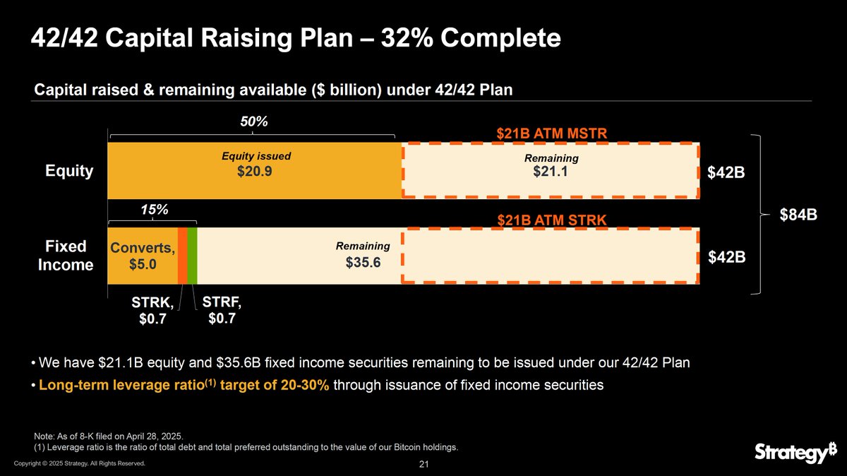 Strategy - Doubles Capital Target to $84 Billion In late October 2024, then  MicroStrategy (now Strategy) announced a plan to raise $42 billion of  capital to purchase Bitcoin over three years. Well,