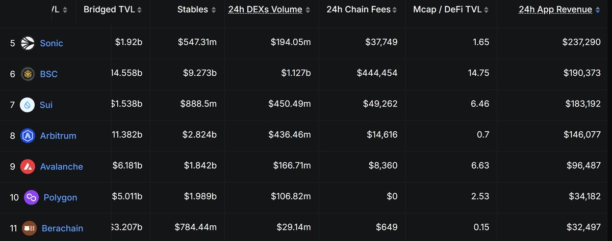 Cheta (@kdotcheta) on Twitter photo Q2 is looking really bullish for <a href="/SonicLabs/">Sonic Labs</a>. The last time we saw Revenue hit $200k, $S was at $0.8.
As at time of writing, Sonic generates more App Revenue daily than the likes of Bsc, SUI, polygon, avax and Arbitrum while posing a lesser trading volume and TVL than most.
Also Q2 is looking really bullish for <a href="/SonicLabs/">Sonic Labs</a>. The last time we saw Revenue hit $200k, $S was at $0.8.
As at time of writing, Sonic generates more App Revenue daily than the likes of Bsc, SUI, polygon, avax and Arbitrum while posing a lesser trading volume and TVL than most.
Also