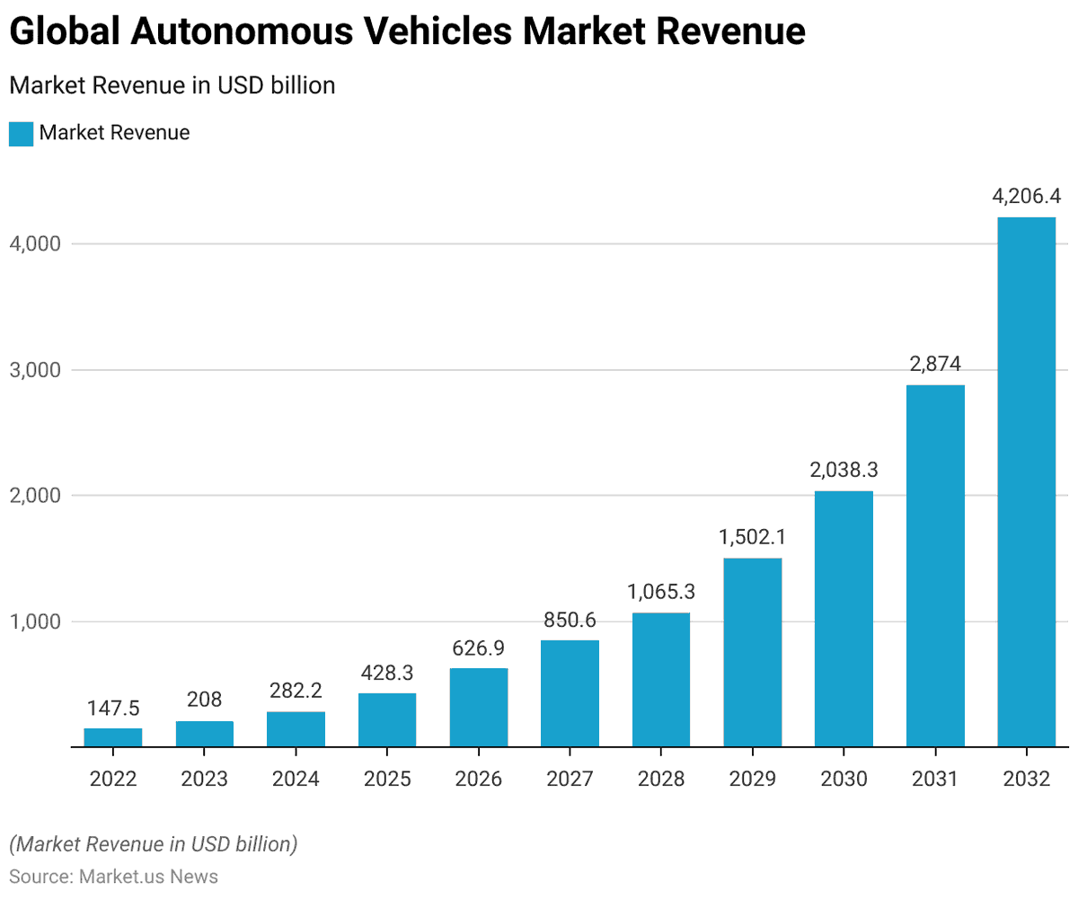 Vikashplus's tweet image. 🦾Humanoid market is projected to be 4.7 trillion by 2050 &amp;amp; 🚗Self-driving to be 4.2 trillion in just 8 years (2033)!! 

It simply doesn't make sense that the craze of self-driving (also robotics btw)&amp;lt; humanoids.
#humanoids #selfdriving