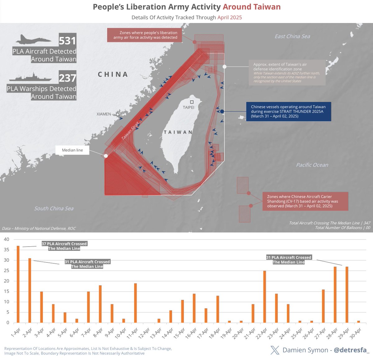 With China’s STRAIT THUNDER-2025A drills playing out a containment scenario around Taiwan, April 2025 witnessed an uptick in PLA activity around the island nation, here is a graphic that encapsulates all reported activity