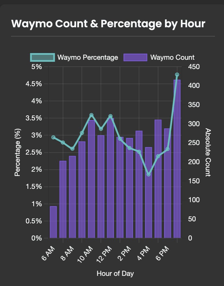 apphil's tweet image. 🚀 Excited to launch  WaymoPulseSF today! What started as a coffee chat with @FanaHOVA about AI video analysis quickly become a fun project to count how many Waymos there are in San Francisco leveraging the power of Gemini 2.5 Pro!