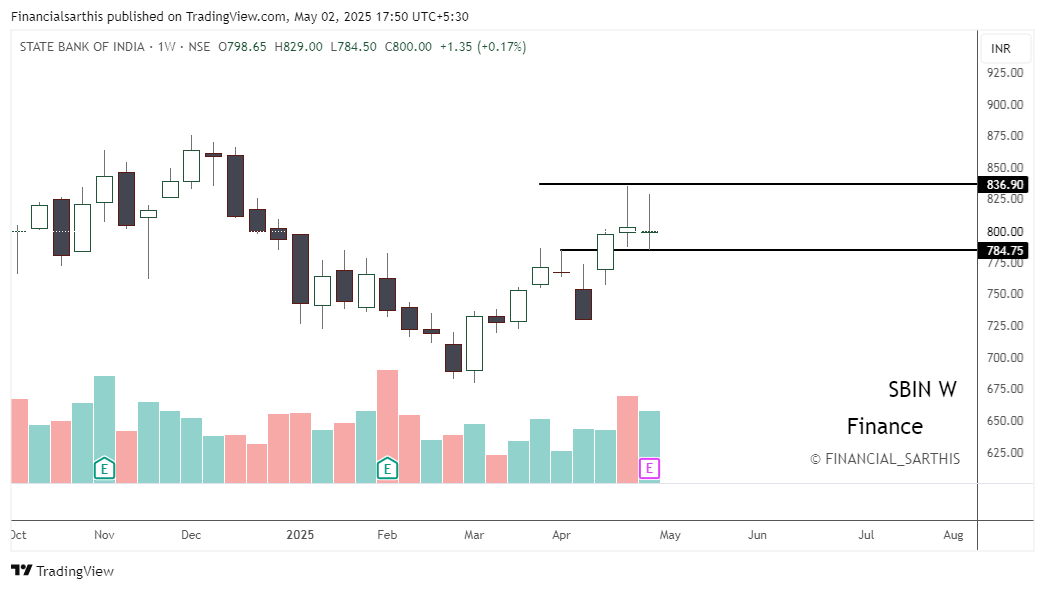 financialsarthi's tweet image. 🚀 Double Doji Breakout Spotted This Week!
     
#SBIN 
#LAURUS 
#KOTAK 
#DABUR 
#CGPOWER 

Want to Dive Deeper? Read the full breakdown in the thread below 
  x.com/financialsarth…