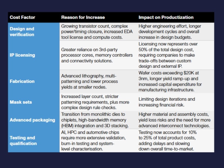 Cost Challenges of Getting Advanced Semiconductor Products to Market
By <a href="/iChetanPatil/">Chetan Arvind Patil</a> - Contributing Writer, EPDT
Introducing a new leading-edge semiconductor product... READ MORE epdtonthenet.net/article/215284…