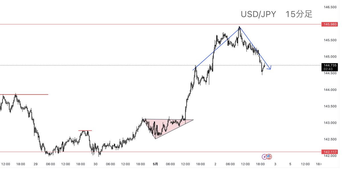 «緊急速報»

”完全予言的中”

今、ドル円ロング？📈かショート？📉
迷っている人慌てない

これ１０００pips越え来るわ...