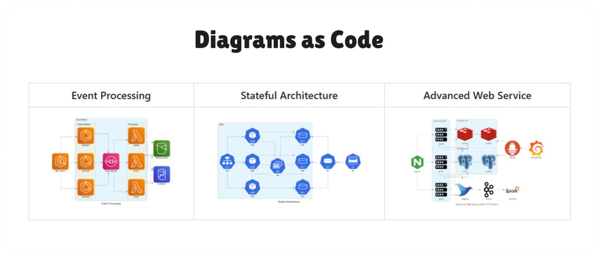 Would it be great if our code automatically turned into architecture diagrams?

Check out this interesting project called Diagrams as Code.

It converts a few Python lines into a complete cloud-architecture sketch:

🔹 Any major provider: AWS, Azure, GCP, Kubernetes, Alibaba,