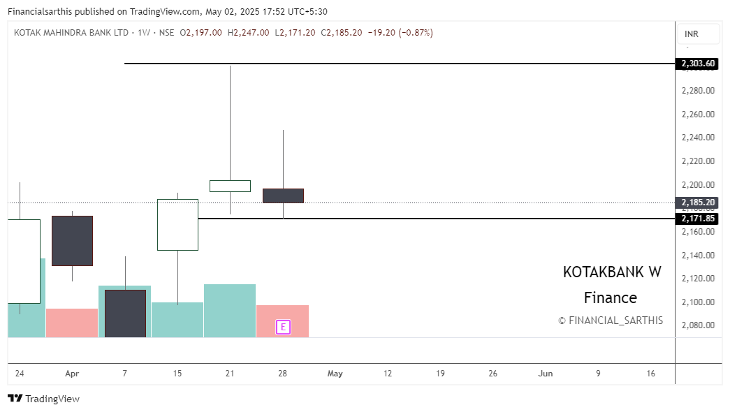 financialsarthi's tweet image. 🚀 Double Doji Breakout Spotted This Week!
     
#SBIN 
#LAURUS 
#KOTAK 
#DABUR 
#CGPOWER 

Want to Dive Deeper? Read the full breakdown in the thread below 
  x.com/financialsarth…