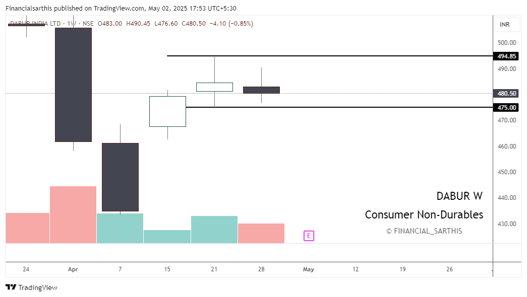 financialsarthi's tweet image. 🚀 Double Doji Breakout Spotted This Week!
     
#SBIN 
#LAURUS 
#KOTAK 
#DABUR 
#CGPOWER 

Want to Dive Deeper? Read the full breakdown in the thread below 
  x.com/financialsarth…