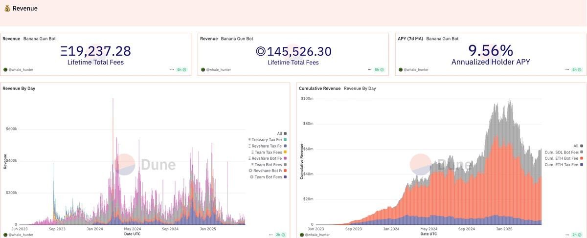 "𝙏𝙝𝙞𝙨 𝙬𝙞𝙡𝙡 𝙗𝙚𝙘𝙤𝙢𝙚 𝙩𝙝𝙚 𝘽𝙞𝙣𝙖𝙣𝙘𝙚 𝙤𝙛 𝙤𝙣𝙘𝙝𝙖𝙞𝙣 𝙗𝙪𝙩 𝙬𝙞𝙩𝙝𝙤𝙪𝙩 𝘾𝙕.”

That’s <a href="/cryptocevo/">cevo</a> after testing @BananaGunBot Pro.

And when you zoom out, the metrics tell the same story.

Let’s break it down by the data 👇

1. 𝐁𝐨𝐭 𝐔𝐬𝐚𝐠𝐞