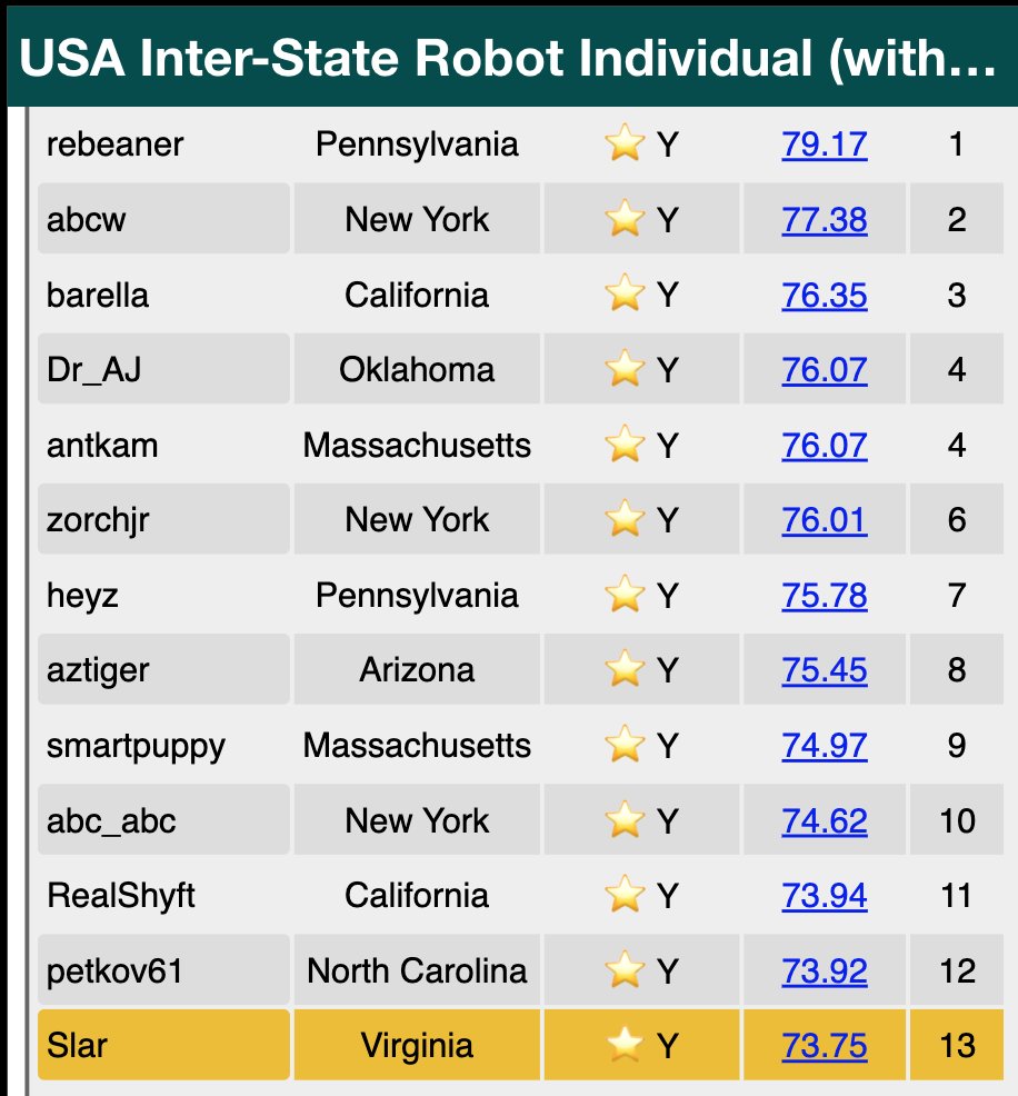 That's what I'm talking about. 13th out of 1731.