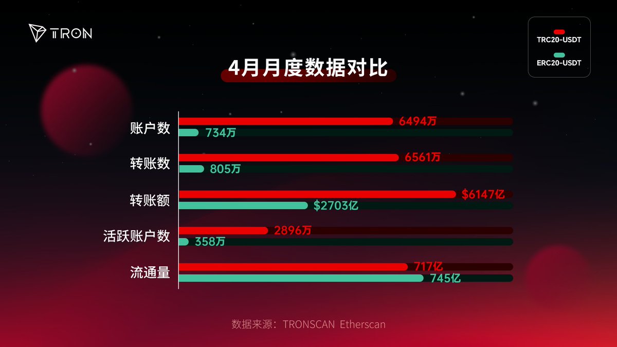 作为稳定币领域的引领者，波场#TRON 与以太坊正持续通过各自网络上的#USDT 服务世界各地的用户。  2025年4月，TRC20-USDT与ERC20-USDT的转账额分别为6147亿美元和2703亿美元。 转账数量方面，TRC20-USDT以6561万笔大幅领先于ERC20-USDT的805万笔。  更多数据详情👇