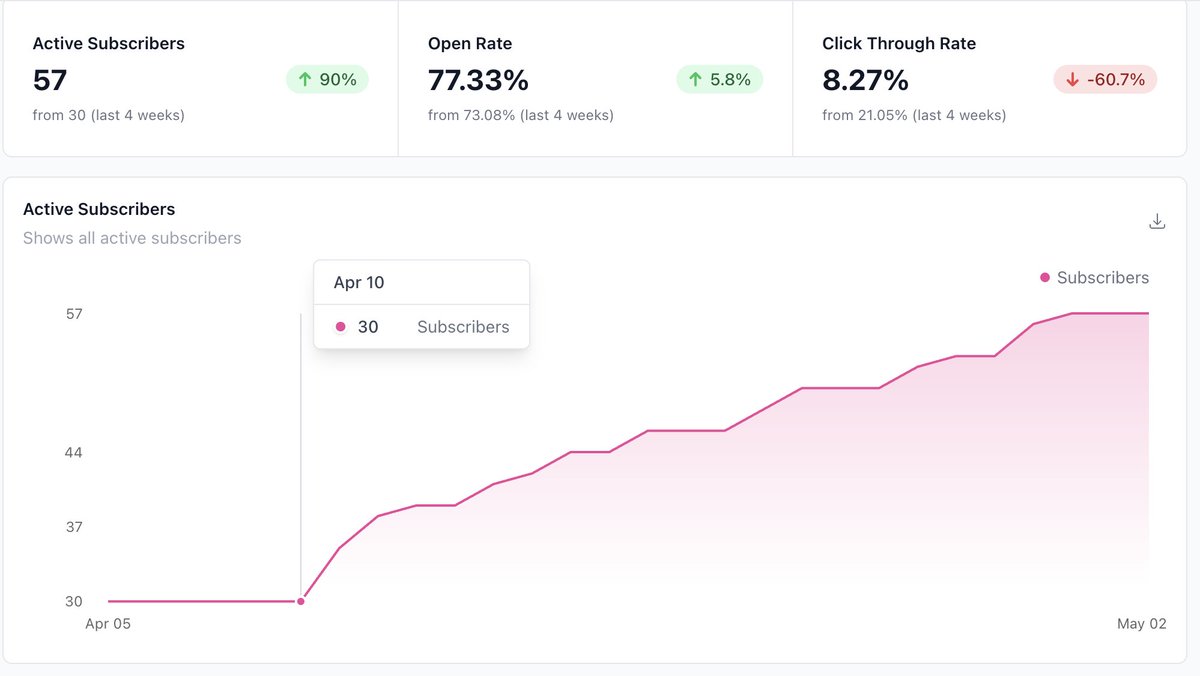 My position on email marketing is this:  

No lead magnets or gimmicky marketing tricks to pick up new subscribers.   

Instead...acquire subscribers who actually want to frequently hear from you. 

If you preframe with "get this free thing, drop your email." - They're on your