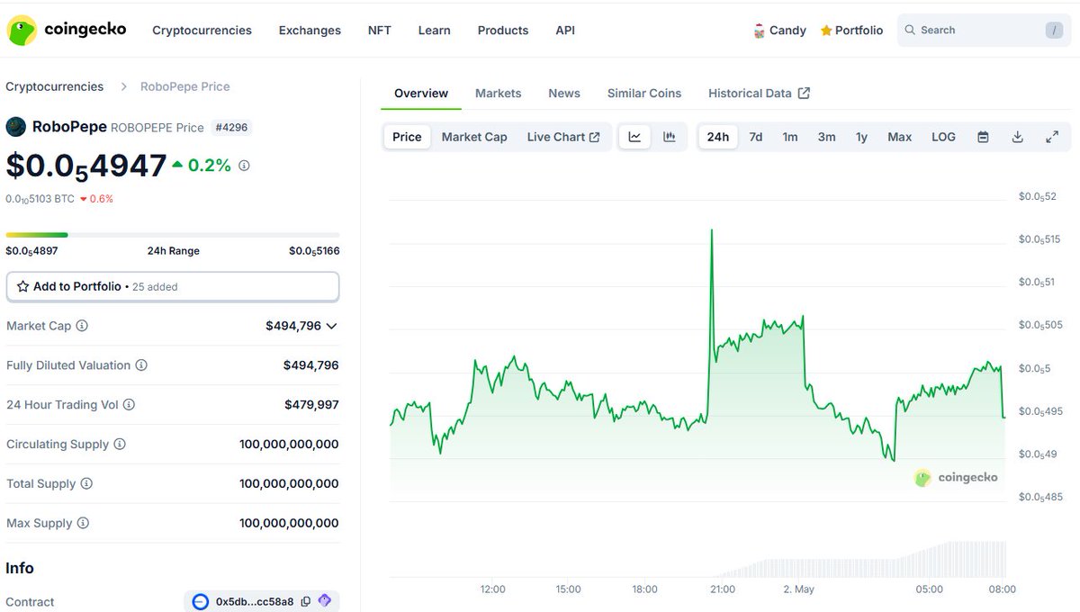 RoboPepeHQ's tweet photo. #Robopepe has verified its supply on @coingecko
Now it has rank #4296 at @coingecko

#Base #robopepe #CoinGecko #verification #marketcap #CryptoNews https://t.co/MXD6RwSO59