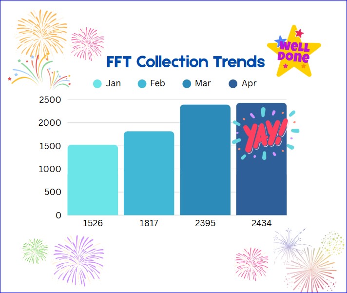 🌟 Team West Herts, we did it! A new record with 2,434 FFT surveys collected in April! Well done to everyone who contributed to this fantastic achievement! 🙌 #FFT #PatientFeedback #RecordBreaker #TeamWestHerts