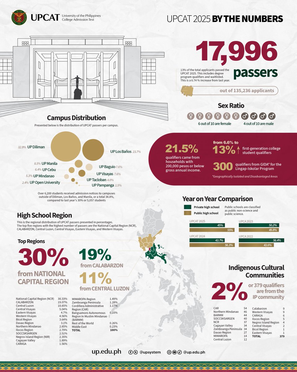 The <a href="/upsystem/">University of the Philippines</a> has released the much-awaited UP College Admission Test results for Academic Year 2025–2026, with 17,996 qualifiers—including those who are waitlisted—receiving their admission notices for a degree program in the university. 

Read more here: up.edu.ph/upcat-results-…