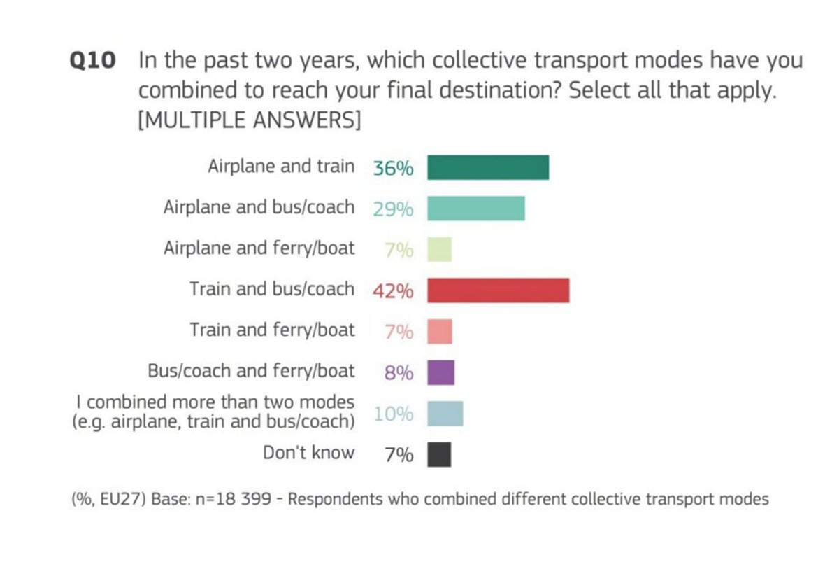 ✈️ is already part of 🇪🇺 multimodal journeys, with 36% of travellers combining air &amp; rail, 29% air &amp; bus.

To improve #multimodality:  
🎟️ Align tickets' availability windows
🧩 Integrate tools to avoid double billing
🚉 Invest in rail-air integration

Let's fix the gaps💡