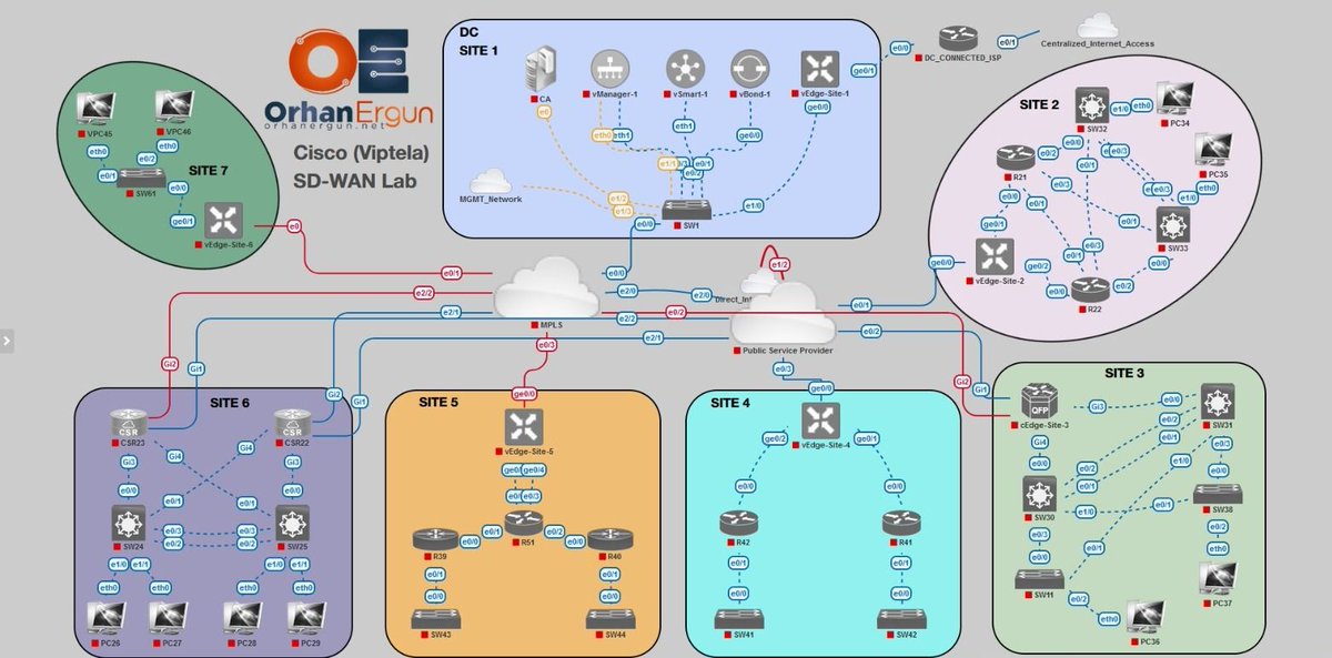 OrhanErgunCCDE's tweet image. Software-Defined WAN (SD-WAN) is one of those technologies that completely changed how we think about WAN architecture. Instead of relying only on traditional MPLS links and rigid routing policies, SD-WAN uses centralized control, application-aware traffic steering, and…