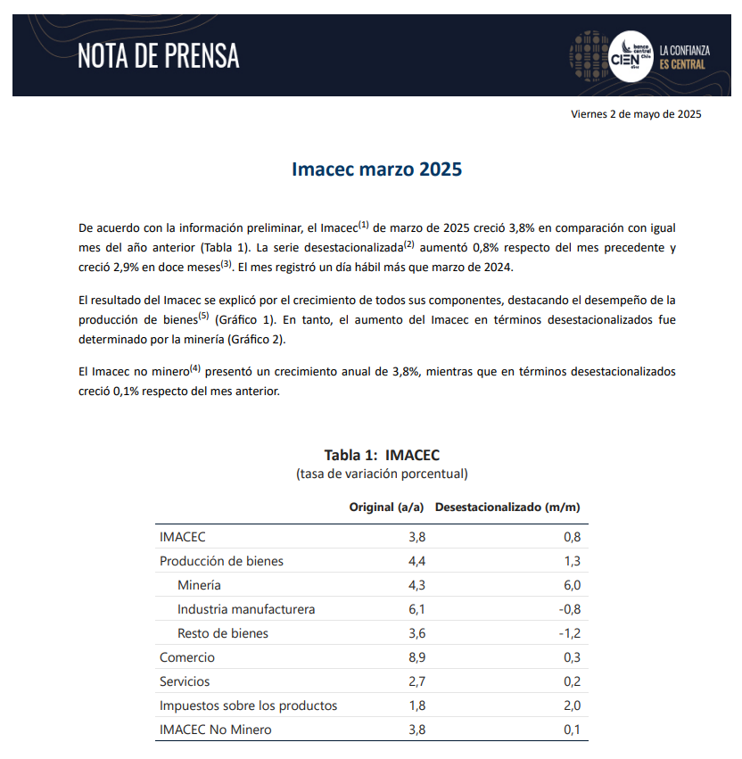 bcentralchile's tweet photo. 🔵El Banco Central de Chile publicó el #Imacec de marzo 2025 en su sitio web.  

Los invitamos a revisar la nota de prensa en el siguiente link: https://t.co/VahP156xGY https://t.co/59BrJ3cqNm